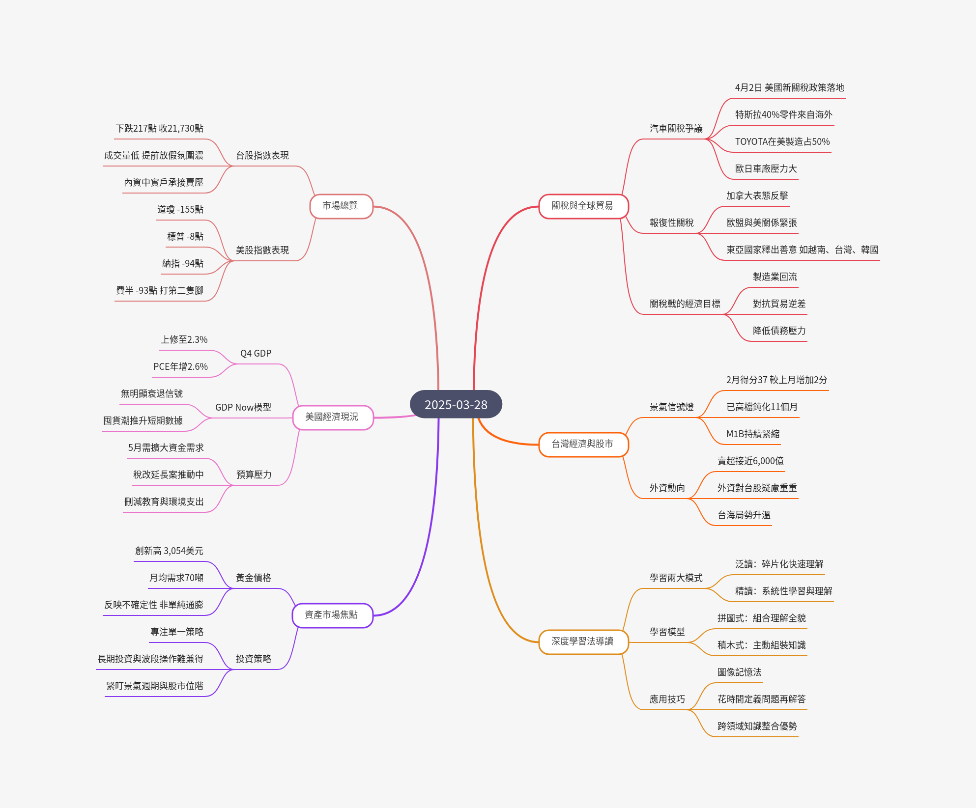 筆記：游庭皓的財經皓角 2025-03-28.png