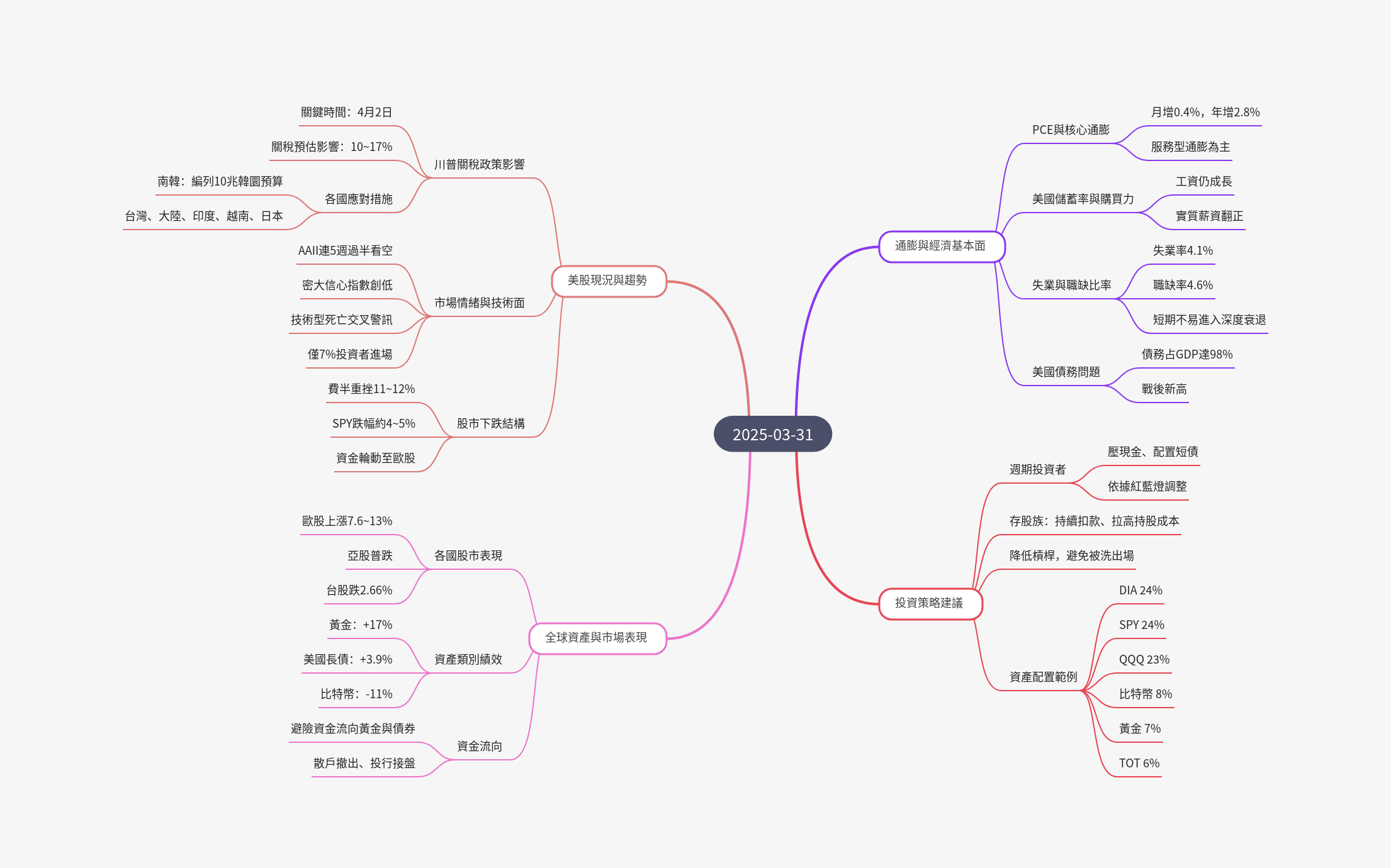 筆記：游庭皓的財經皓角 2025-03-31_1.png