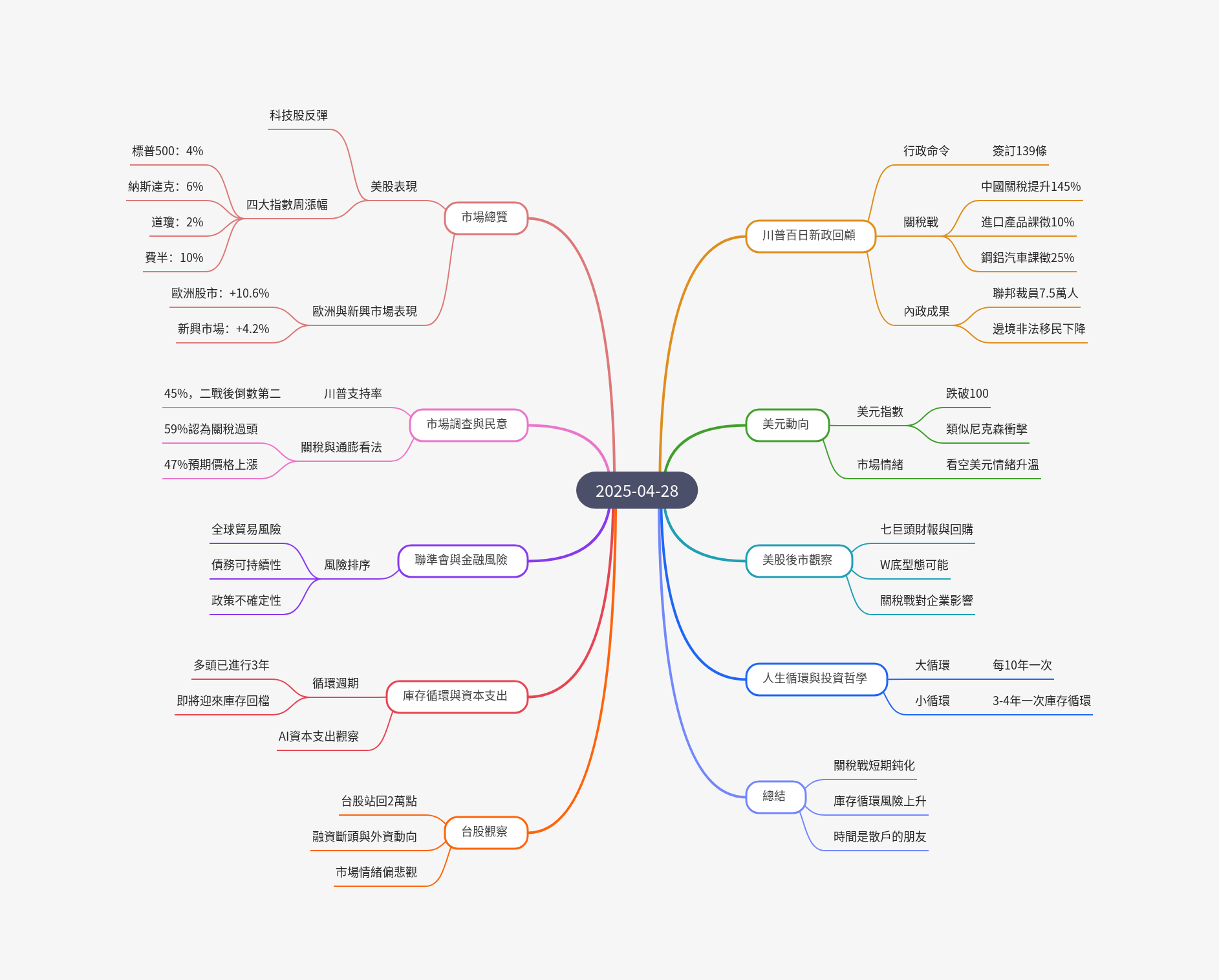 筆記：游庭皓的財經皓角 2025-04-28.png
