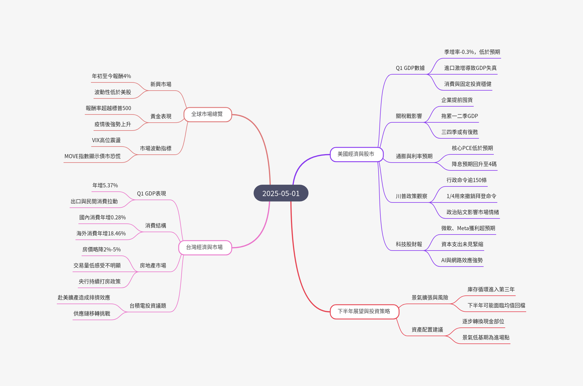 筆記：游庭皓的財經皓角 2025-05-01.png
