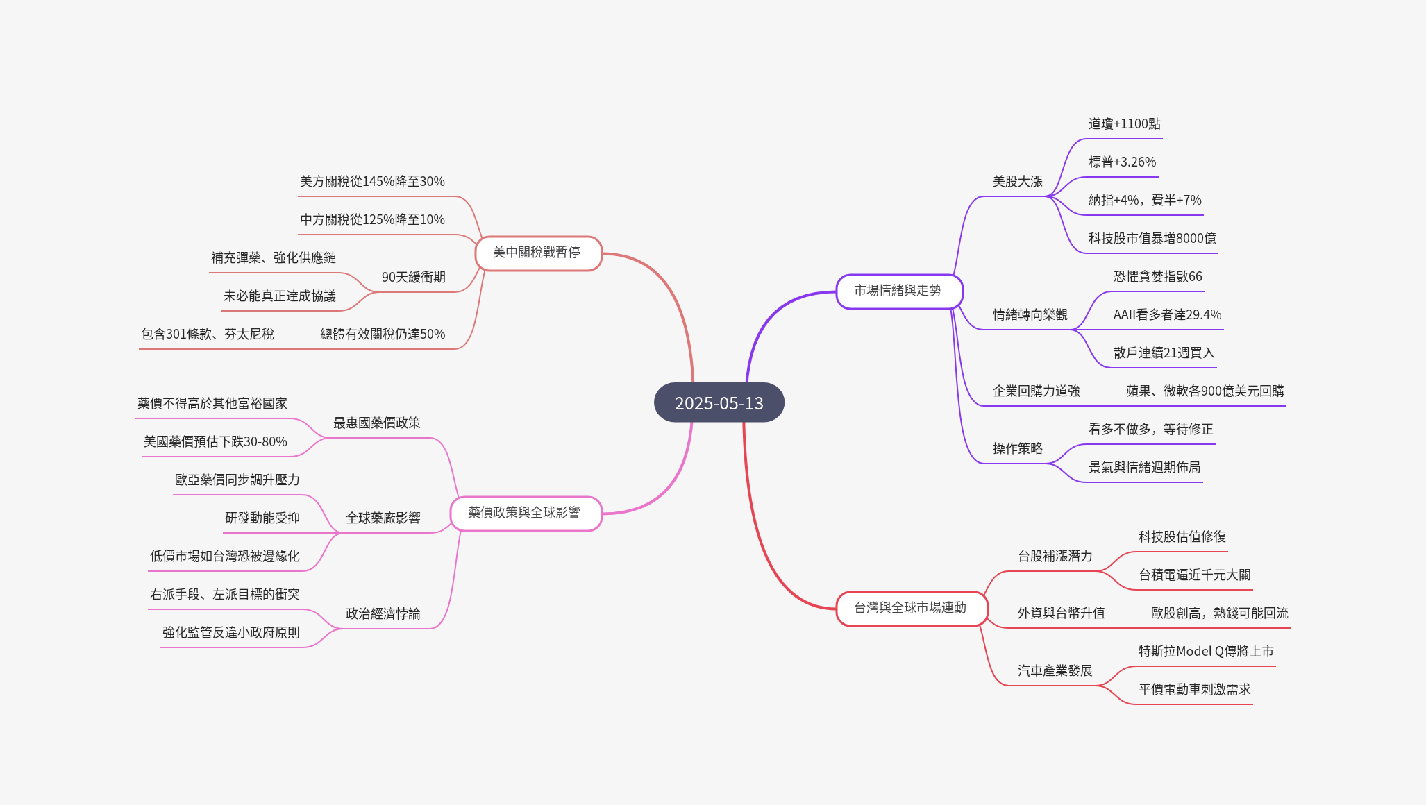 筆記：游庭皓的財經皓角 2025-05-13.png