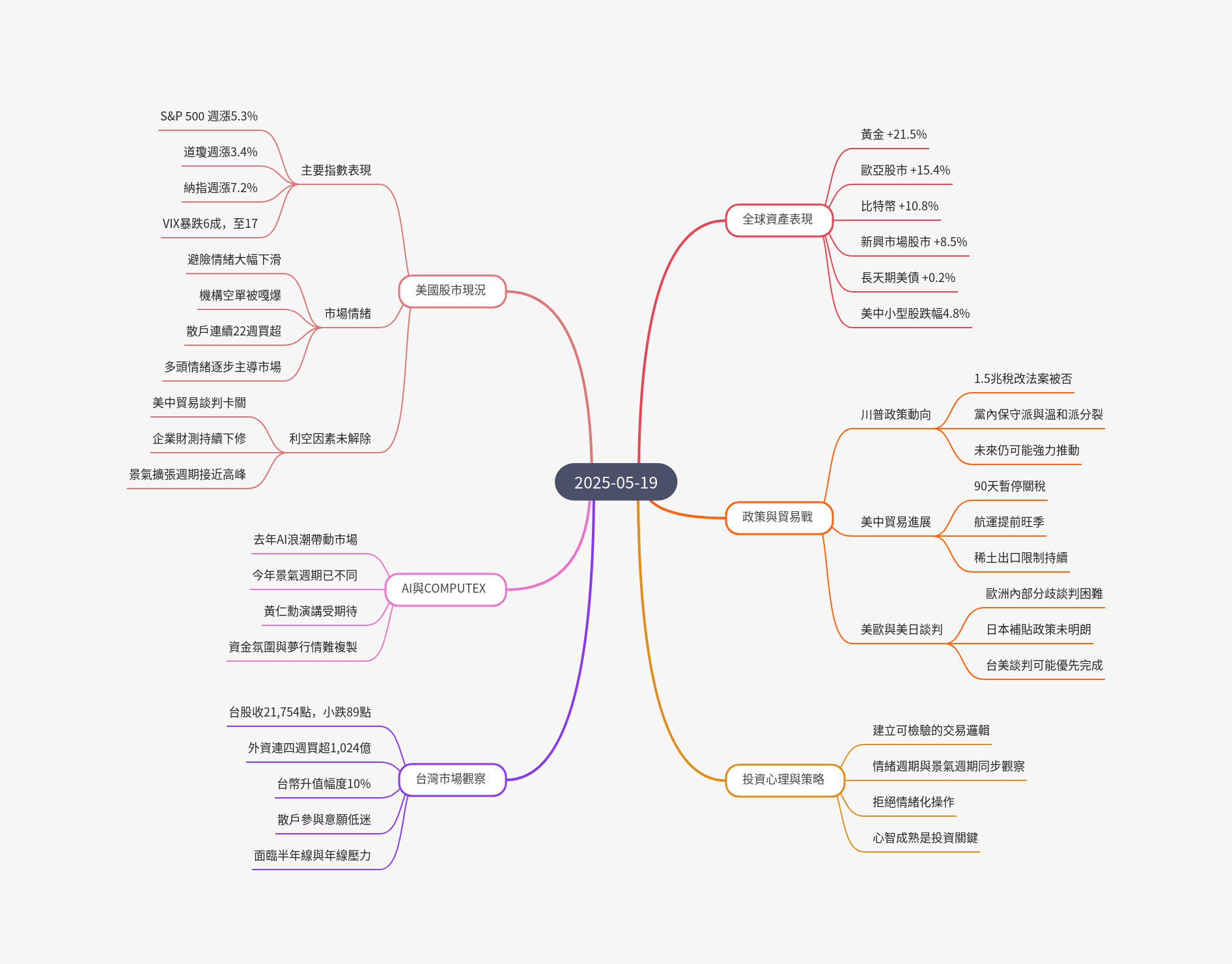 筆記：游庭皓的財經皓角 2025-05-19.png