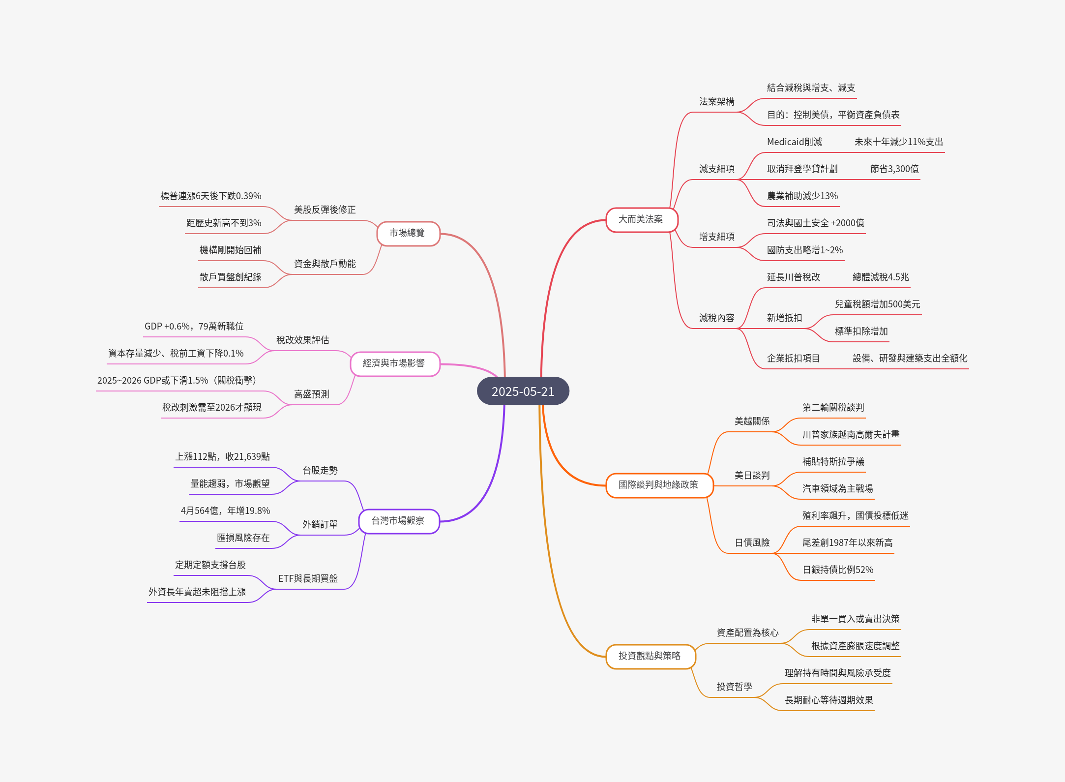 筆記：游庭皓的財經皓角 2025-05-21.png