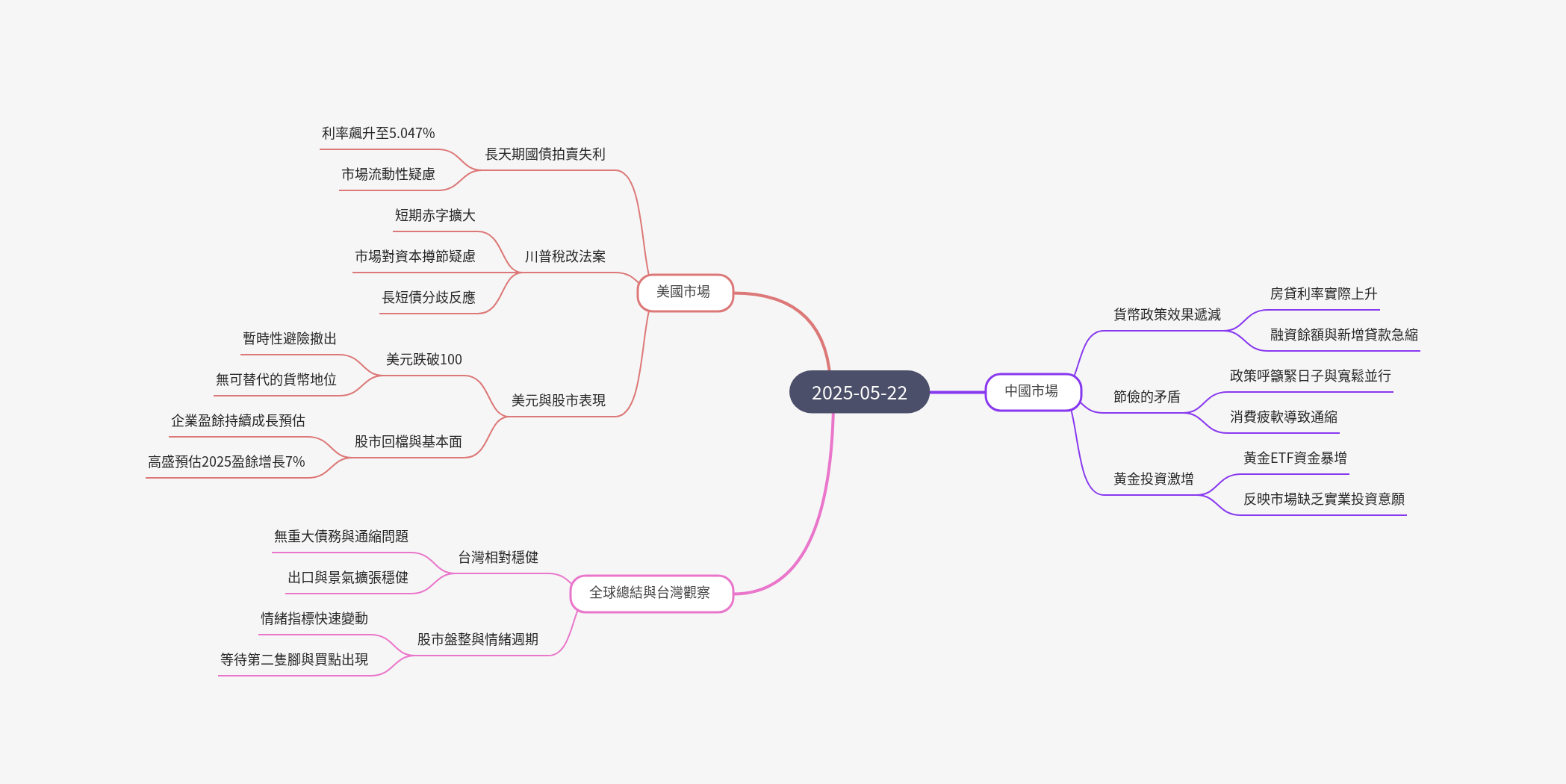 筆記：游庭皓的財經皓角 2025-05-22.png