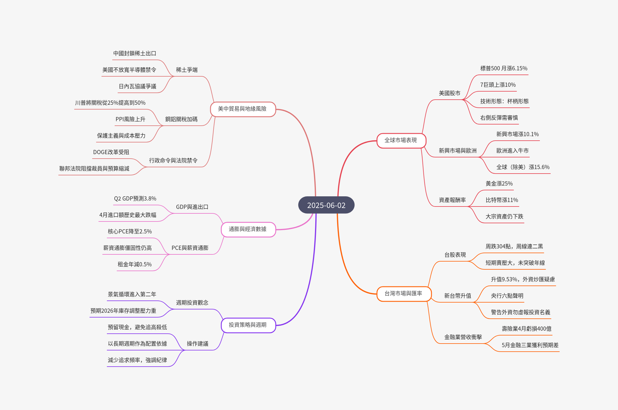 筆記：游庭皓的財經皓角 2025-06-02.png
