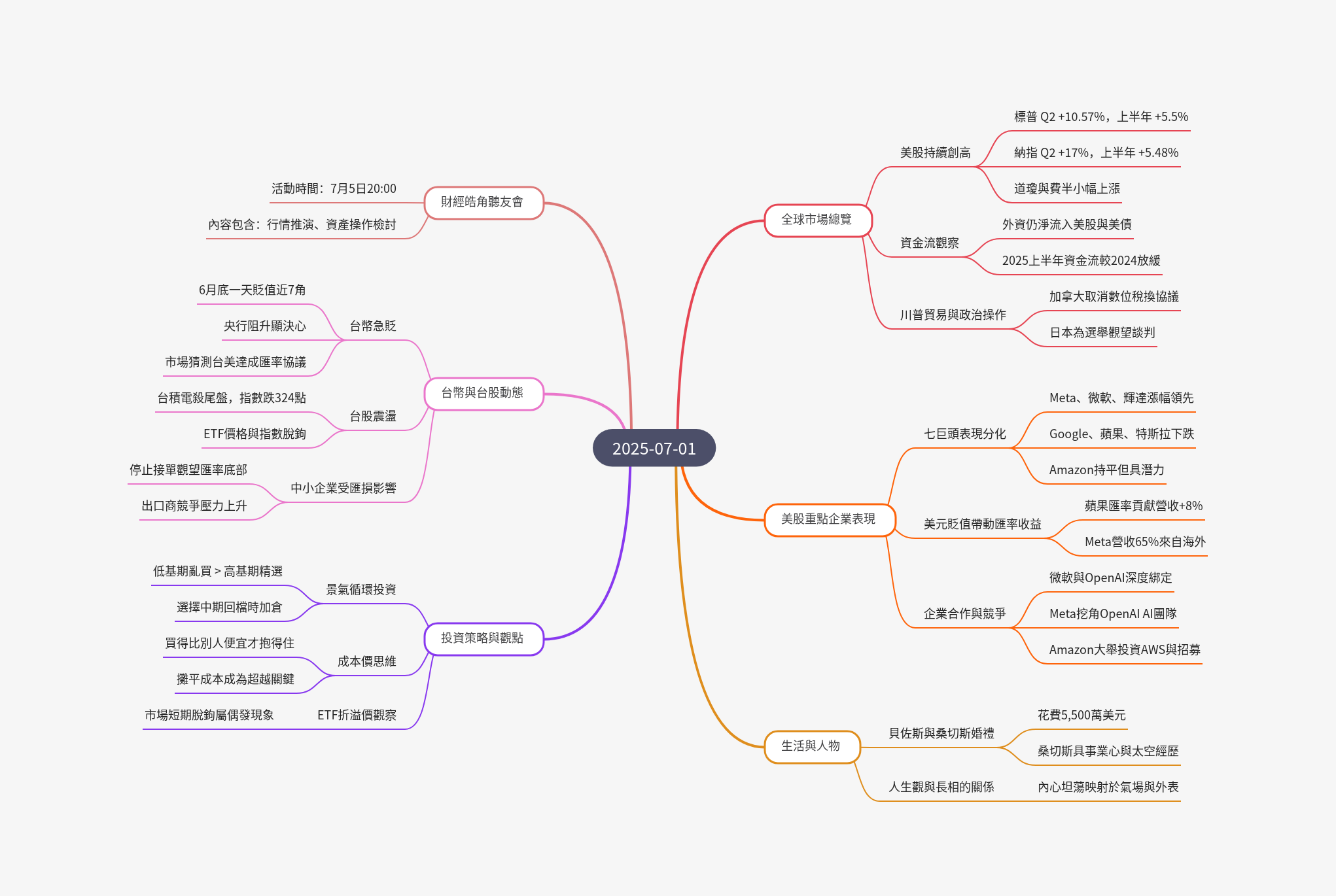 筆記：游庭皓的財經皓角 2025-07-01.png