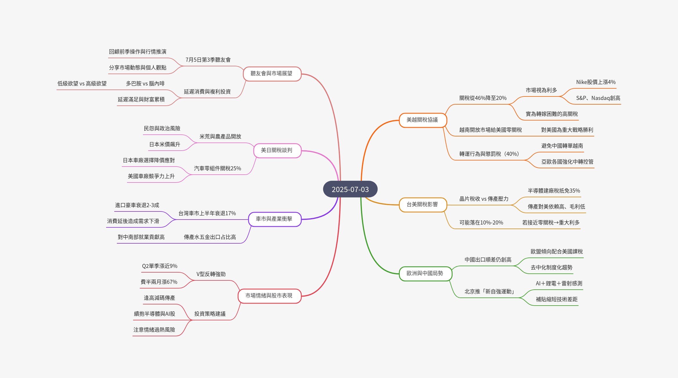 筆記：游庭皓的財經皓角 2025-07-03.png