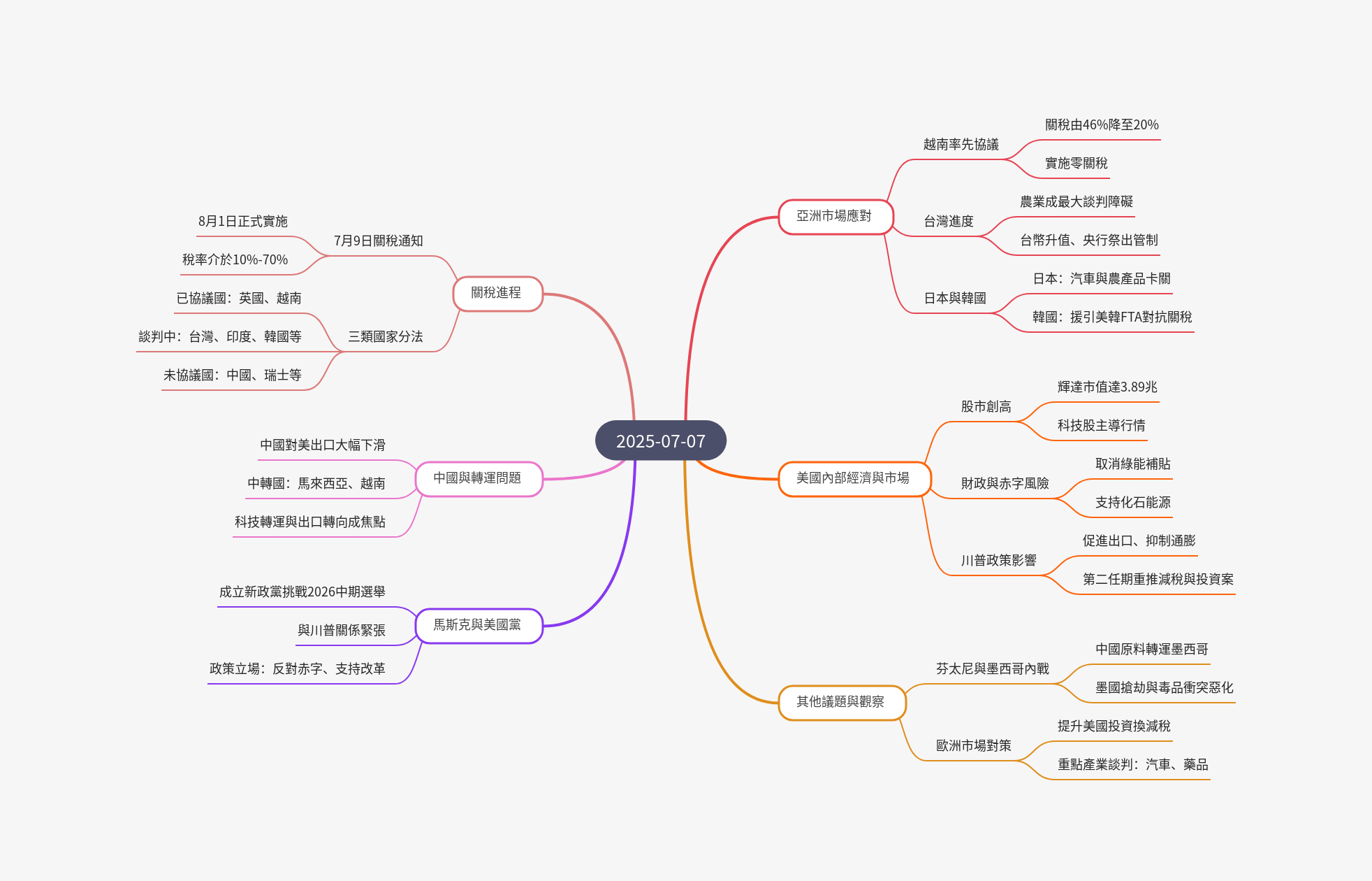 筆記：游庭皓的財經皓角 2025-07-07.png