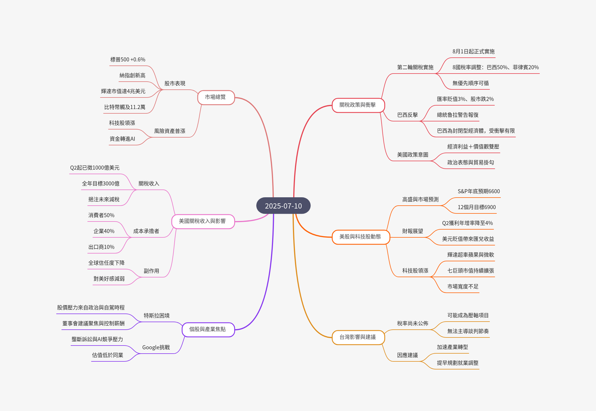 筆記：游庭皓的財經皓角 2025-07-10.png