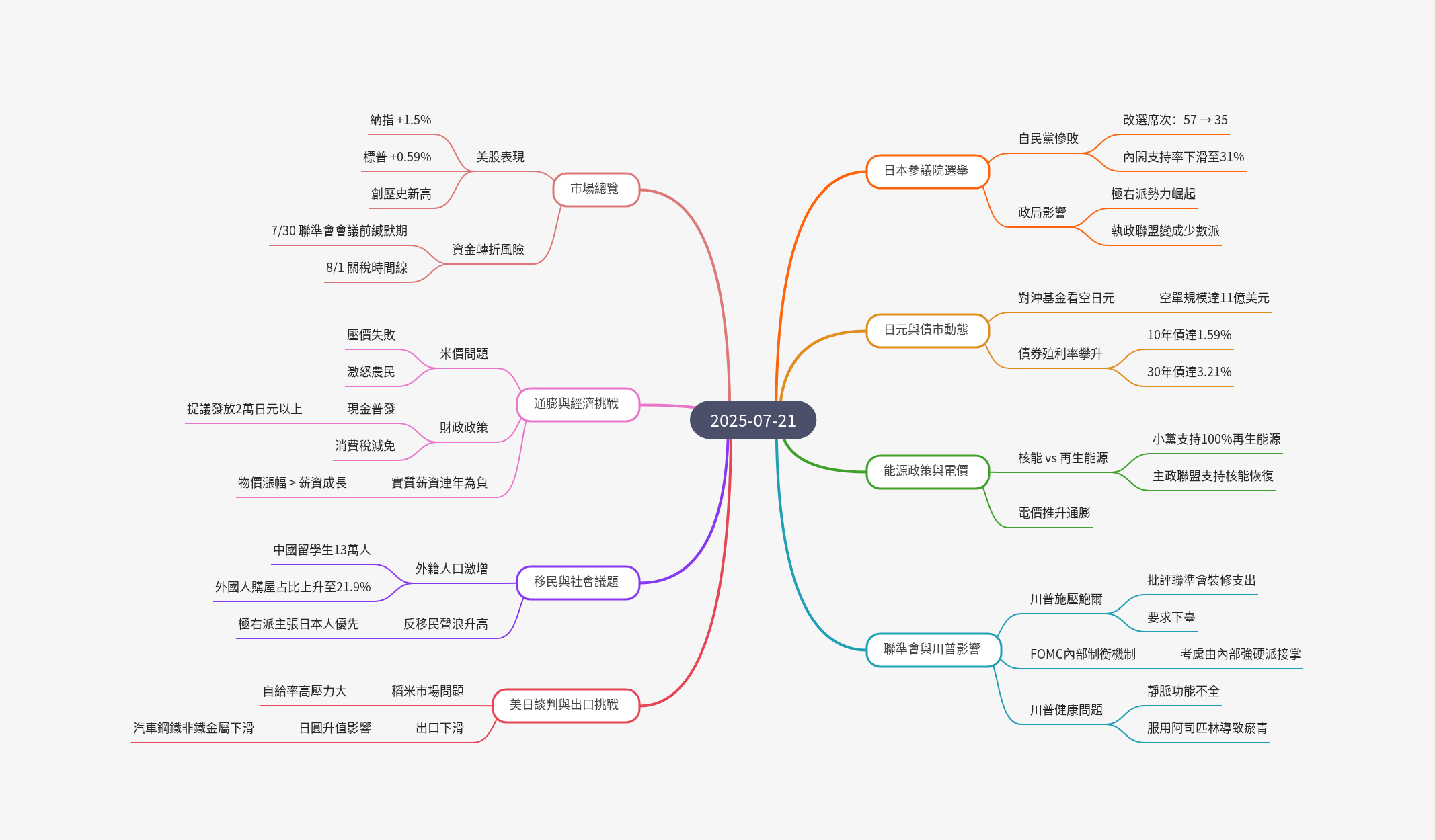 筆記：游庭皓的財經皓角 2025-07-21.png