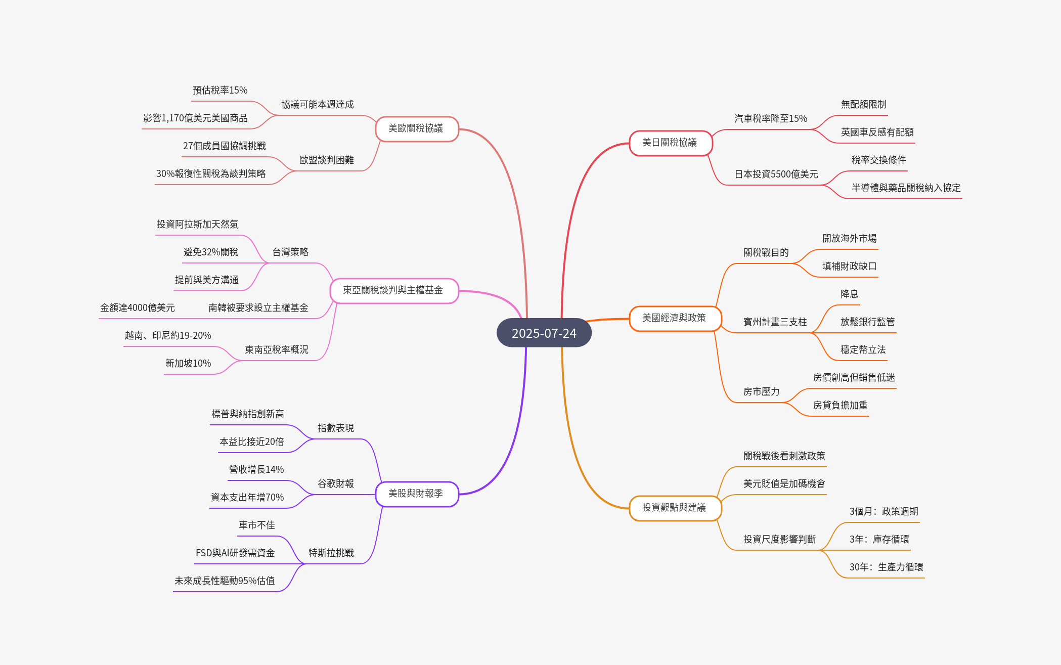 筆記：游庭皓的財經皓角 2025-07-24.png
