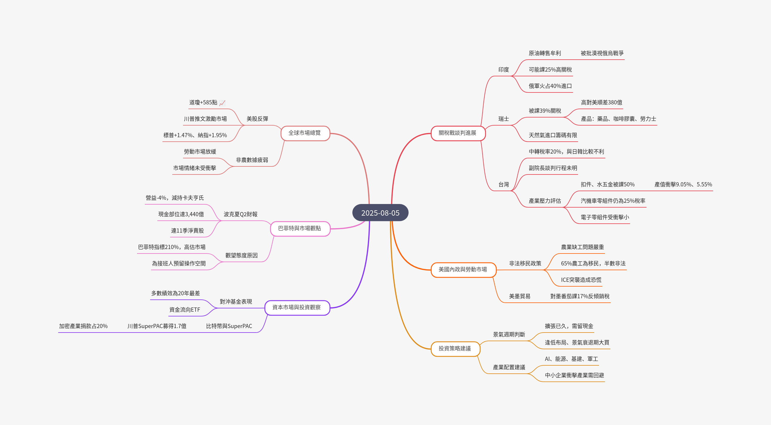 筆記：游庭皓的財經皓角 2025-08-05.png