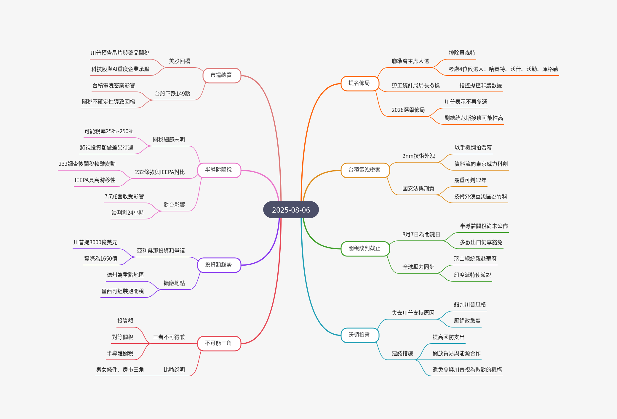 筆記：游庭皓的財經皓角 2025-08-06.png