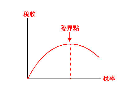 拉法爾曲線.png