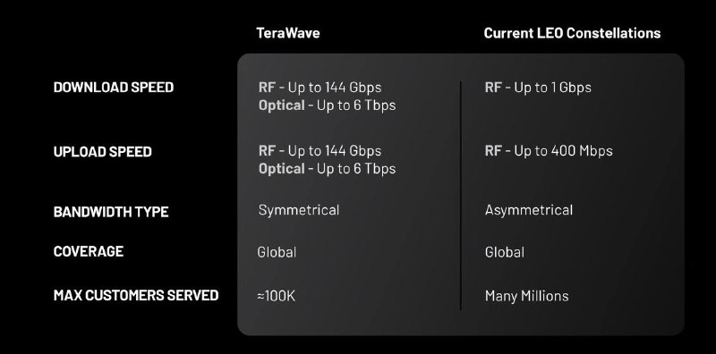 2026-01-27_貝佐斯旗下的-TeraWave-衛星網路計畫與現有-LEO-系統的比較.jpg