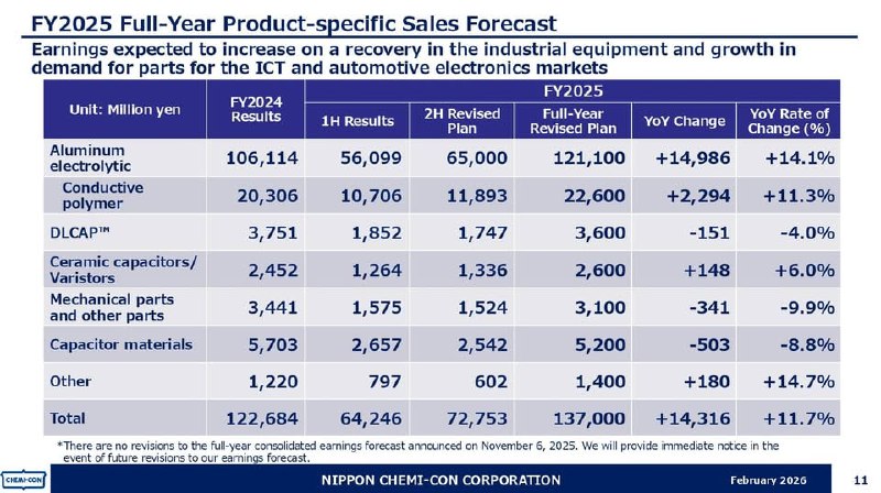 2026-02-27_Nippon-Chemi-Con_FY2025-Full-Year-Product-specific-Sales-Forecast.jpg