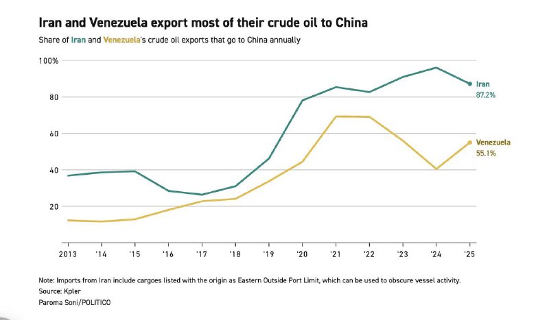 2026-03-03_Iran-and-Venezuela-export-most-of-their-crude-oil-to-China.jpg