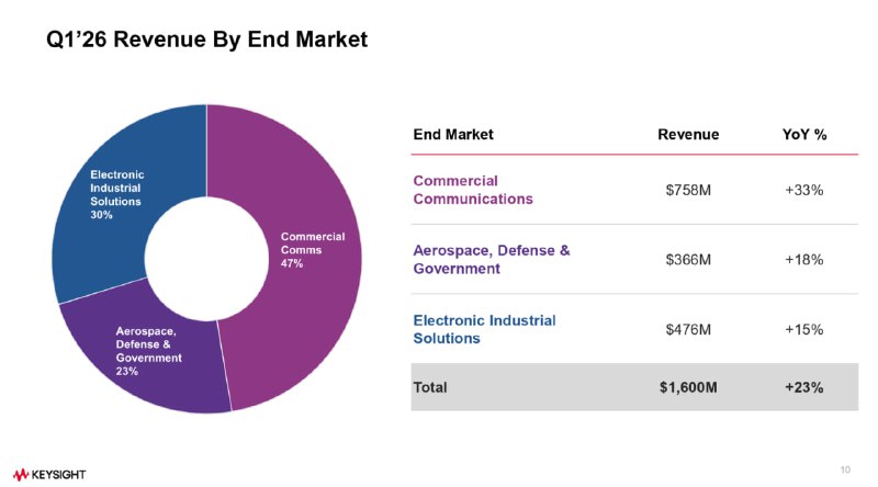 2026-03-13_KEYS_Q126-Revenue-By-End-Market.jpg