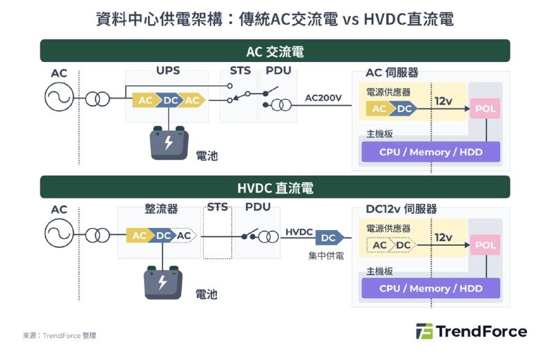 2026-06-08_資料中心供電架構AC與HVDC對比.jpg
