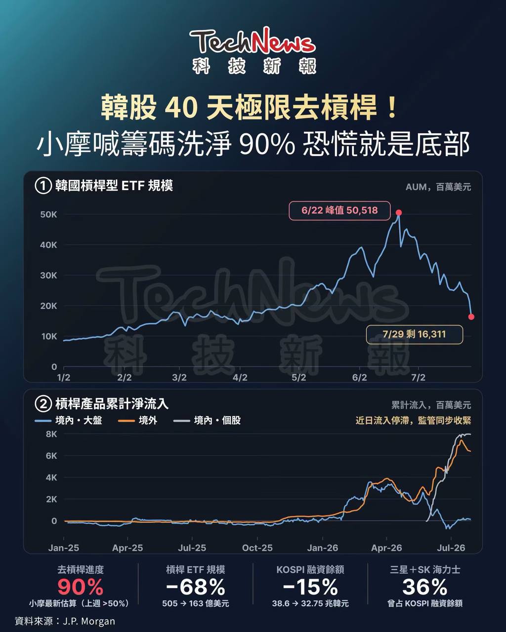 2026-07-30_KR_韓股極限去槓桿與小摩底部預測.jpg