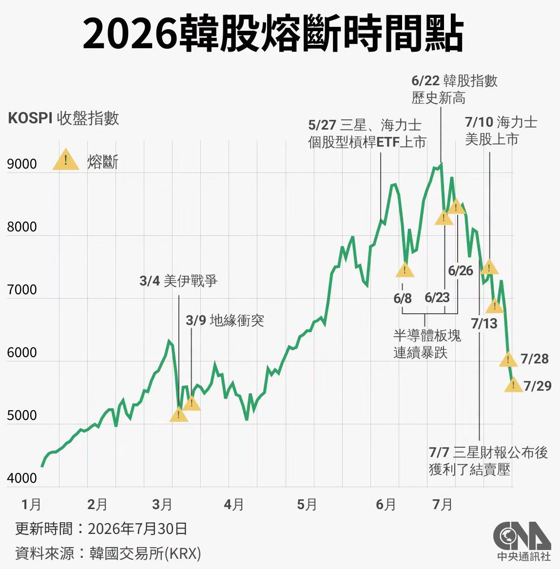 2026-07-30_KR_2026韓股KOSPI指數熔斷時間點整理.jpg