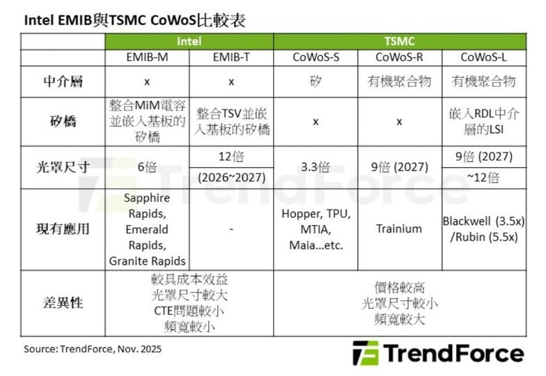 2025-12-01_Intel EMIB--TSMC CoWoS.jpg500