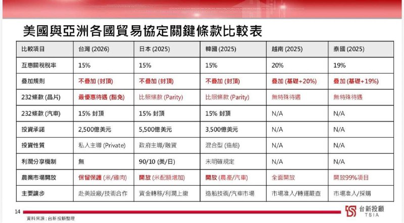 2026-02-13_美國與亞洲各國貿易協定關鍵條款比較表.jpg