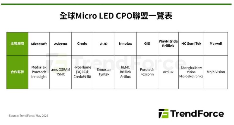 2026-05-12_Micro-LED--CPO_全球產業聯盟與供應鏈發展整理.jpg