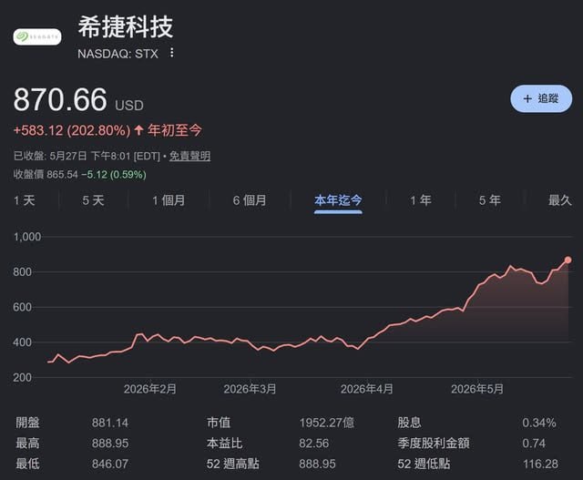 2026-05-28_STX_股價表現與市場前景分析.jpg