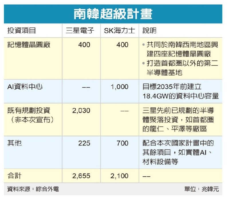 2026-06-30_南韓_啟動超級計畫.jpg