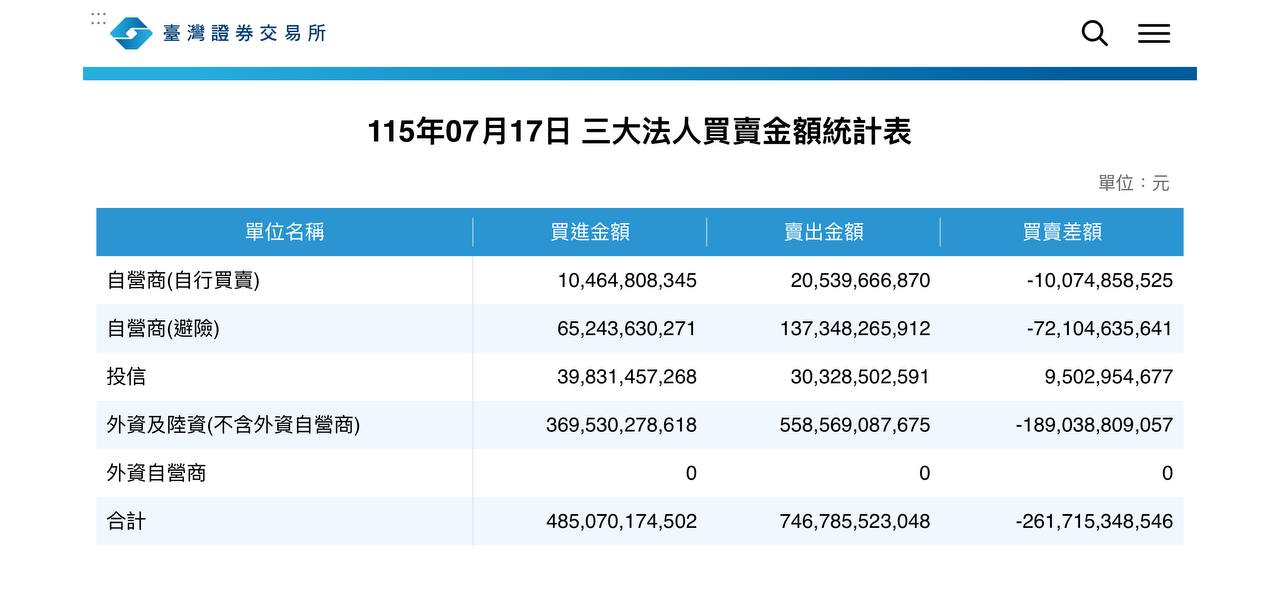 2026-07-17_TWSE_三大法人買賣金額統計表.jpg