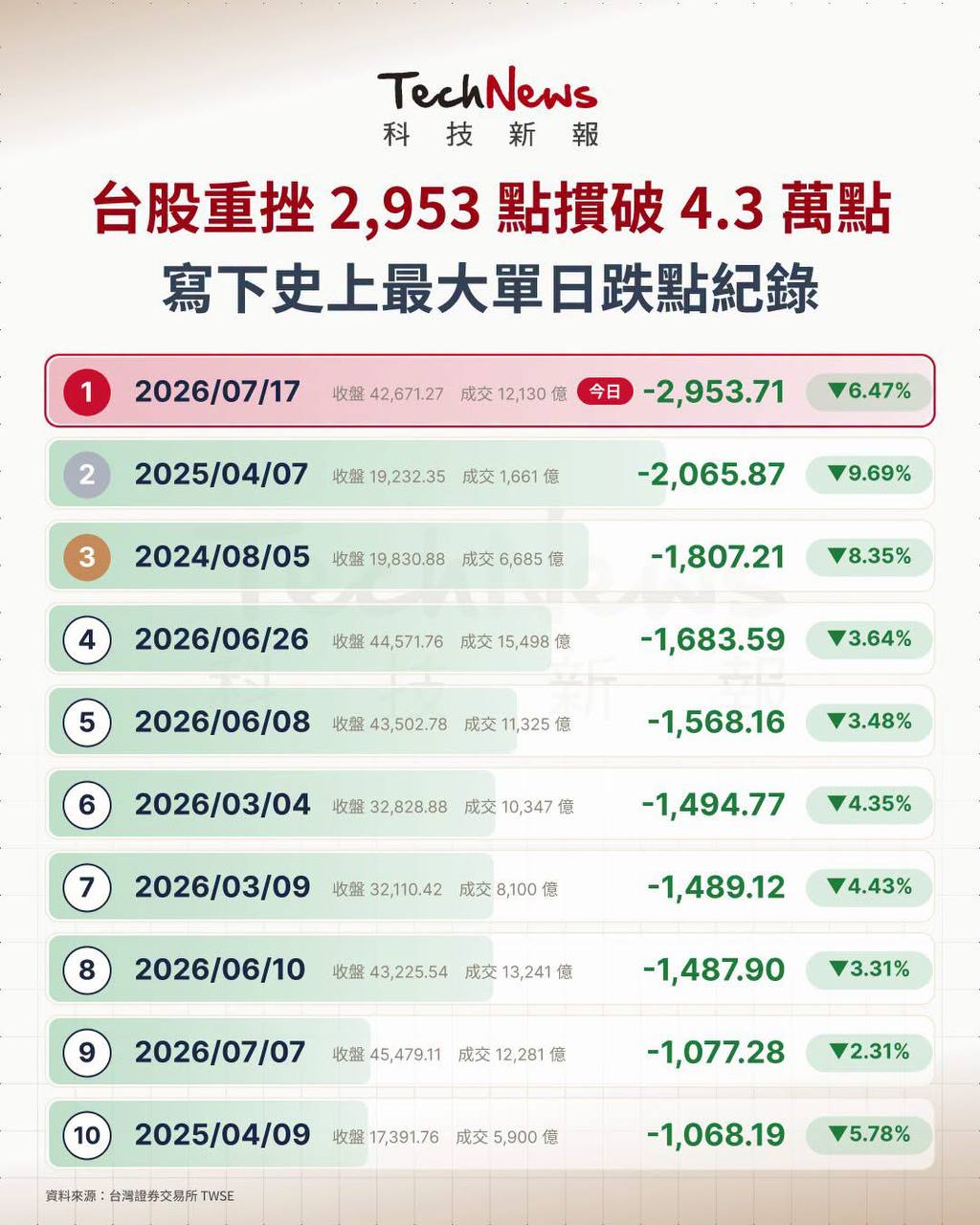 2026-07-17_TW_台股重挫寫下史上最大單日跌點紀錄.jpg
