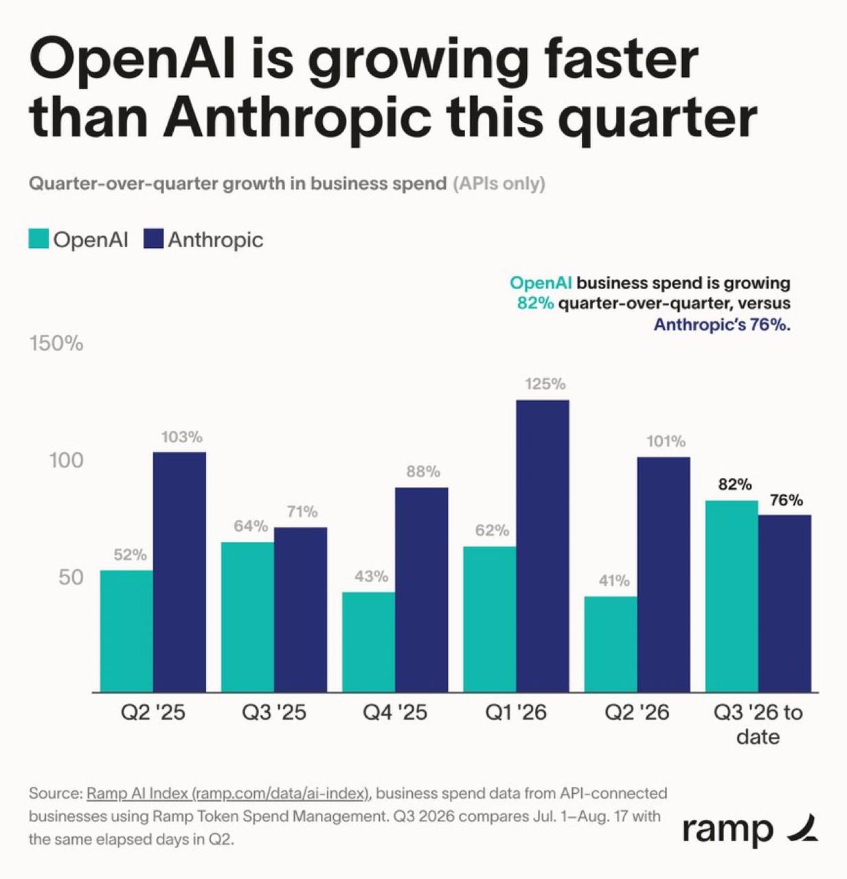 2026-08-21_OpenAI--Anthropic支出成長比較.jpg