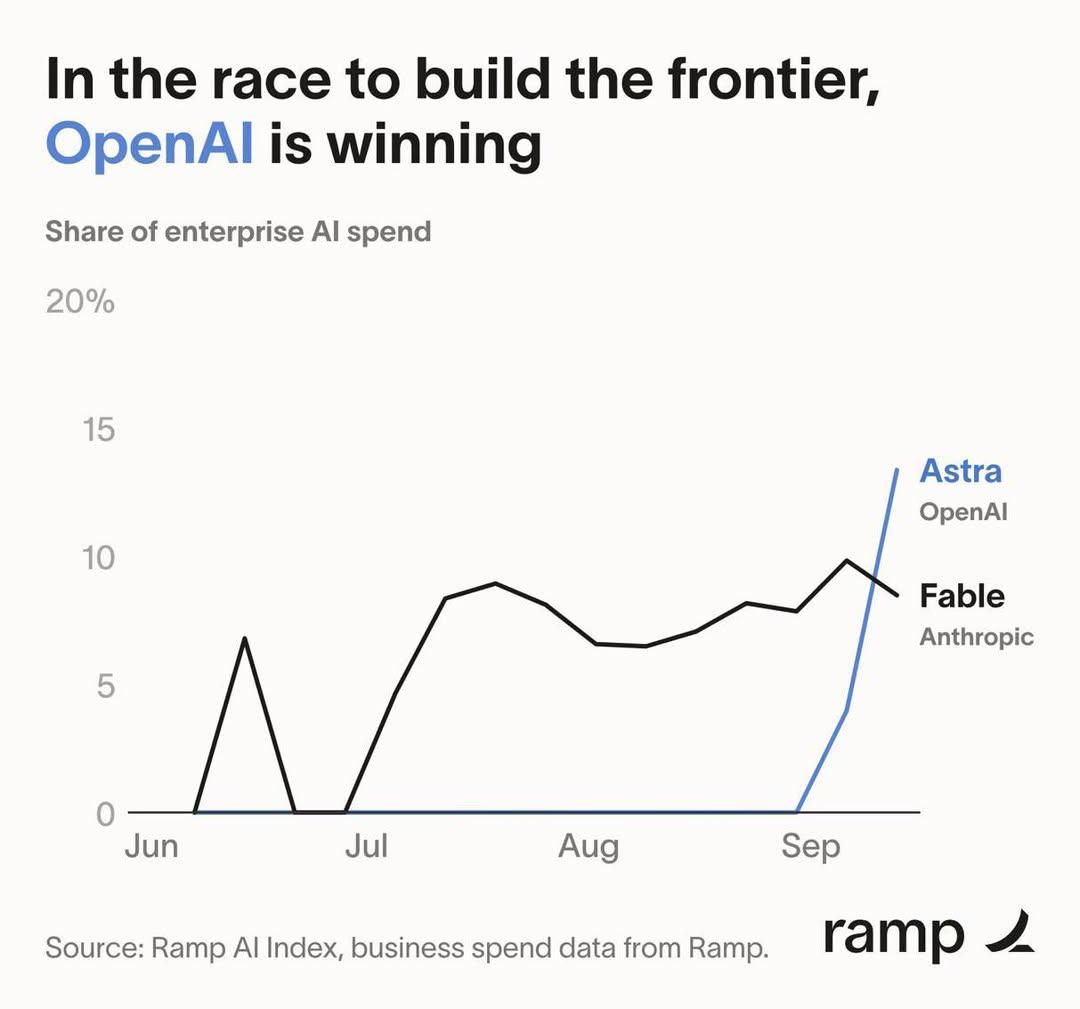 2026-09-17_Ramp_OpenAI-Astra兩週搶佔市佔率.jpg