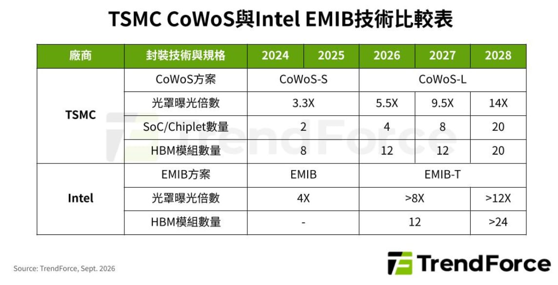2026-09-21_台積電_CoWoS-L穩居先進封裝主流至2028年.jpg500