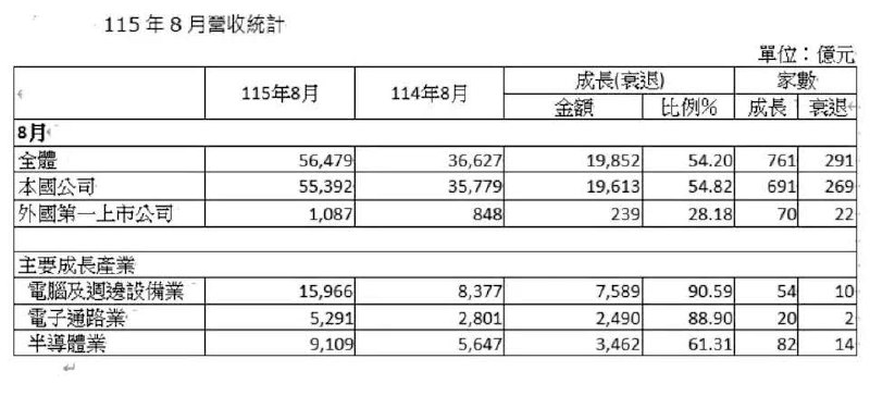 2026-09-14_TW_全體上市公司8月營收.jpg