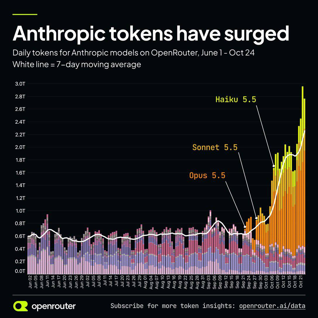 2026-10-27_Anthropic_每日Token使用量突破3兆.jpg500